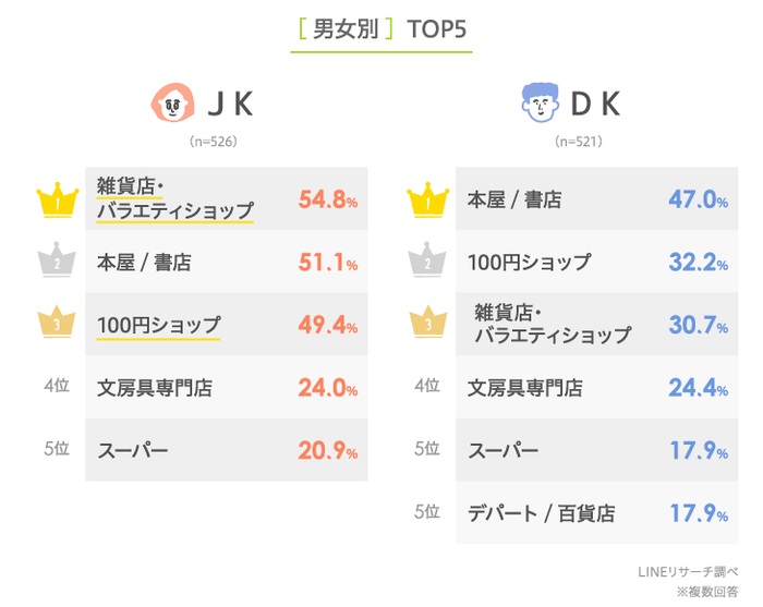 文具購買地點(男女別)